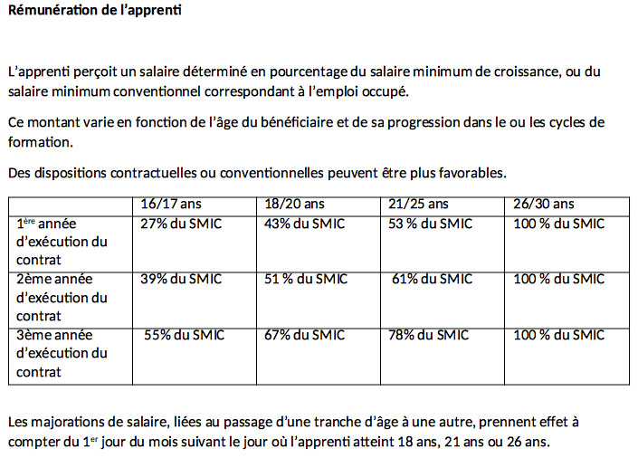 Rémunération de l'apprenti