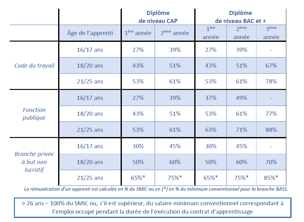 Tableau de rémunération d'un apprenti